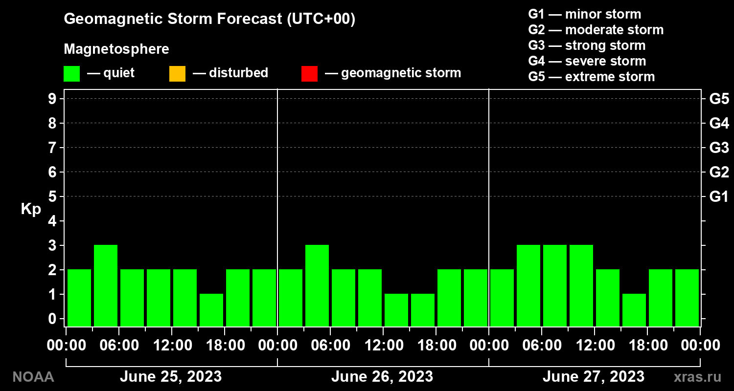 Geomagnetic index Kp forecast for three days