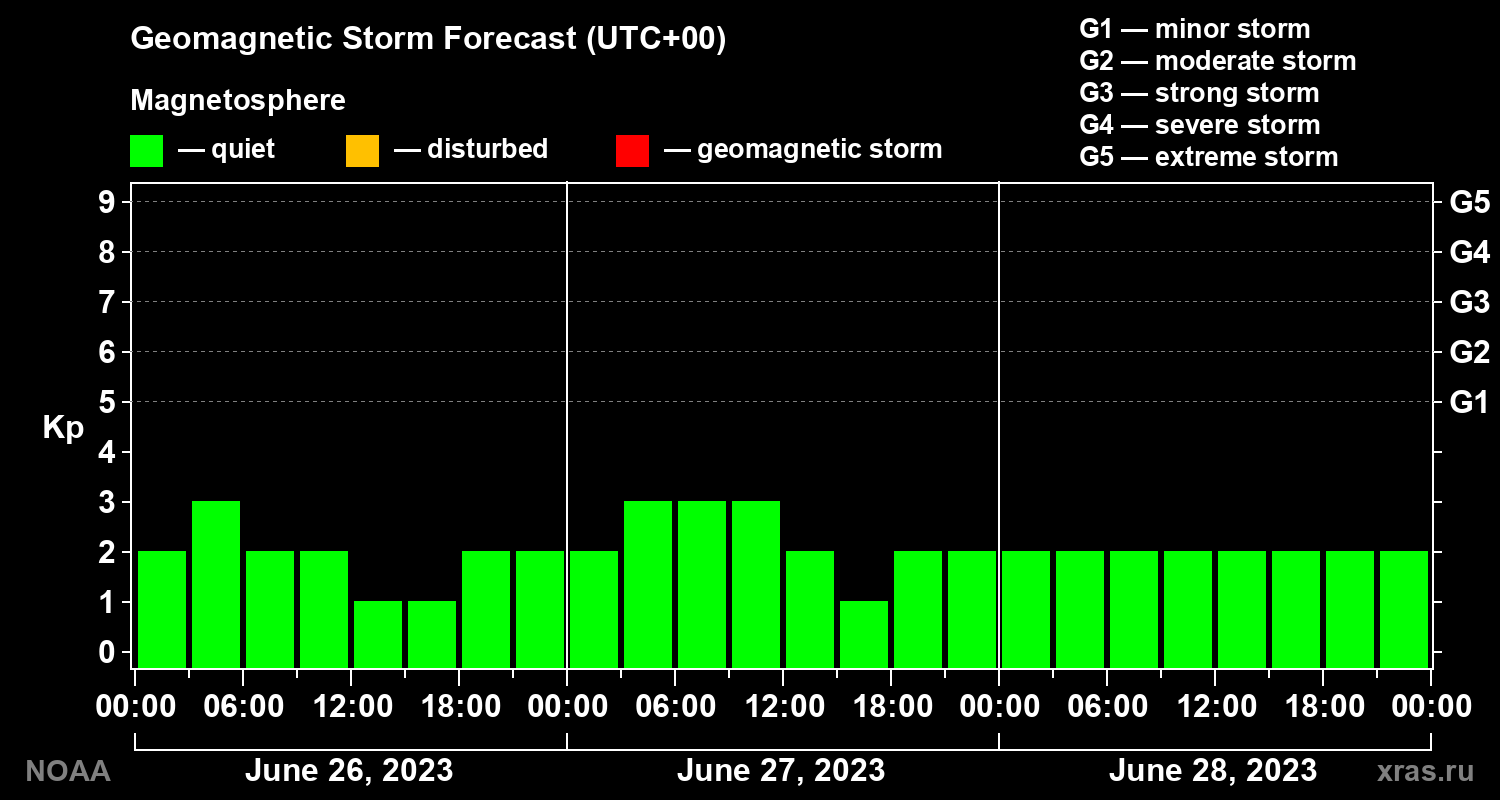 Geomagnetic index Kp forecast for three days