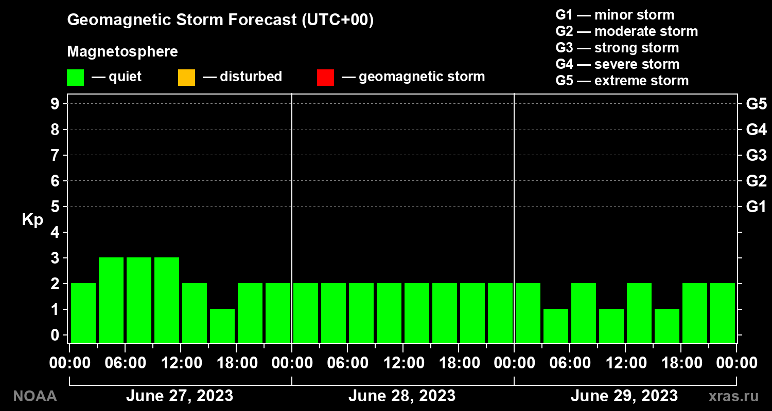 Geomagnetic index Kp forecast for three days