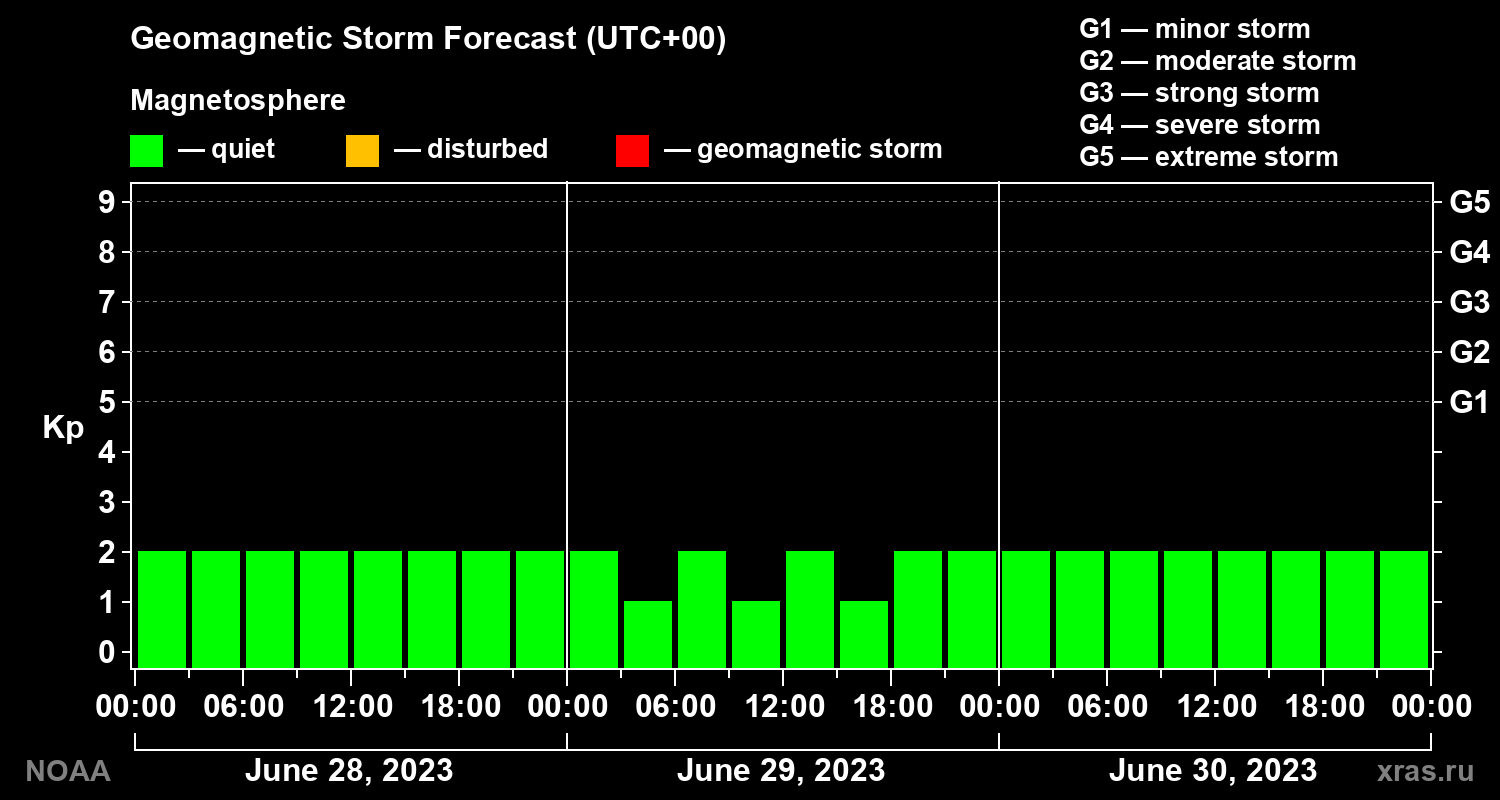 Geomagnetic index Kp forecast for three days