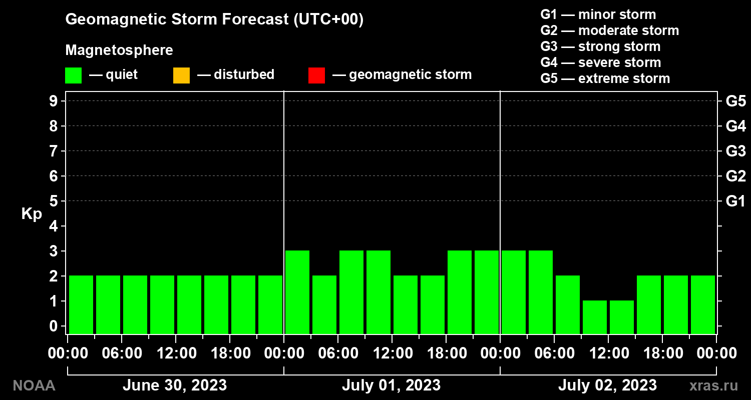 Geomagnetic index Kp forecast for three days