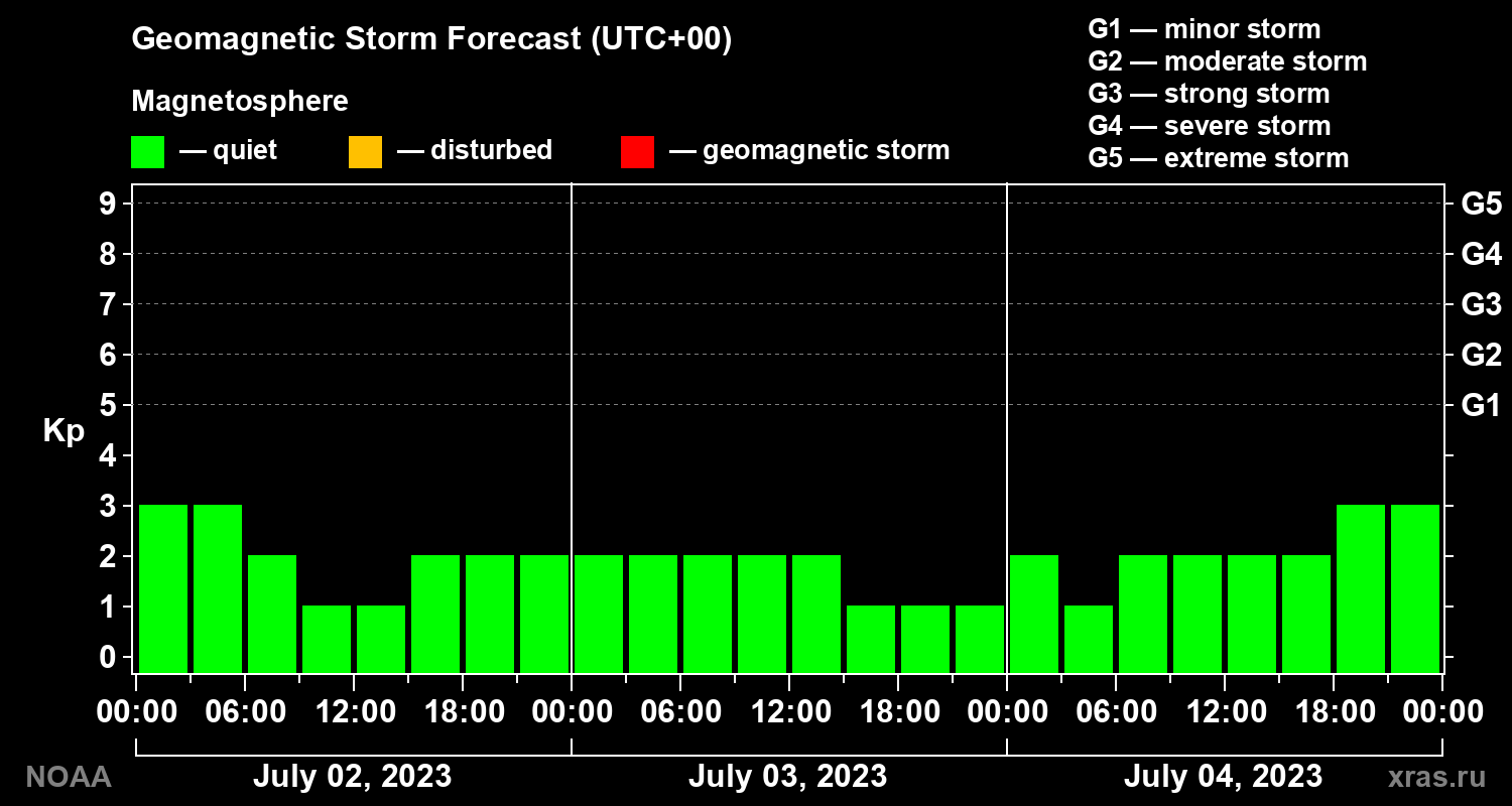 Geomagnetic index Kp forecast for three days