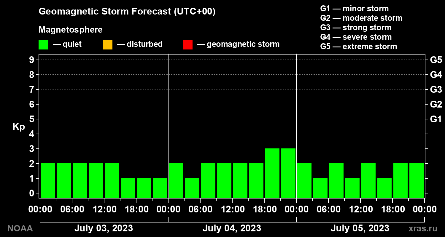Geomagnetic index Kp forecast for three days