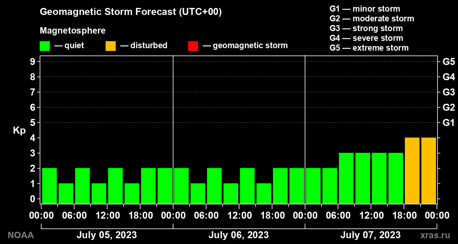 Geomagnetic index Kp forecast for three days