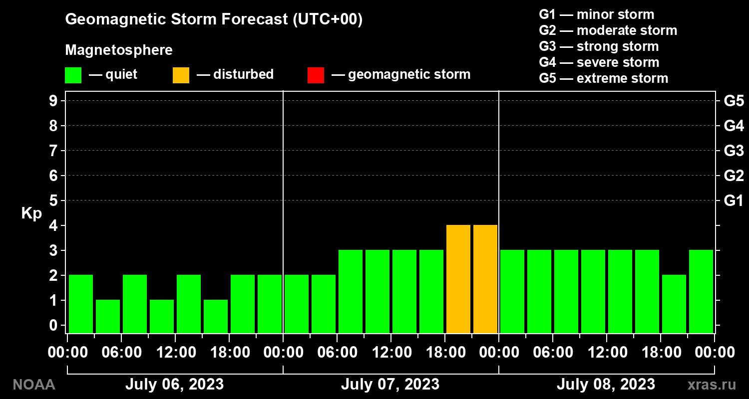 Geomagnetic index Kp forecast for three days
