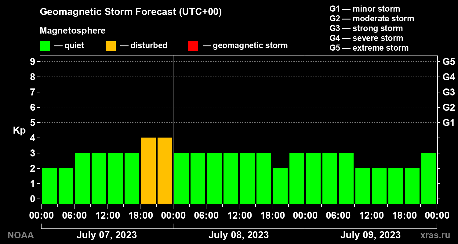 Geomagnetic index Kp forecast for three days