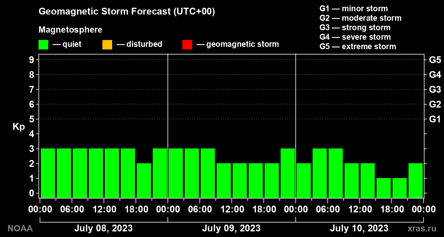 Geomagnetic index Kp forecast for three days