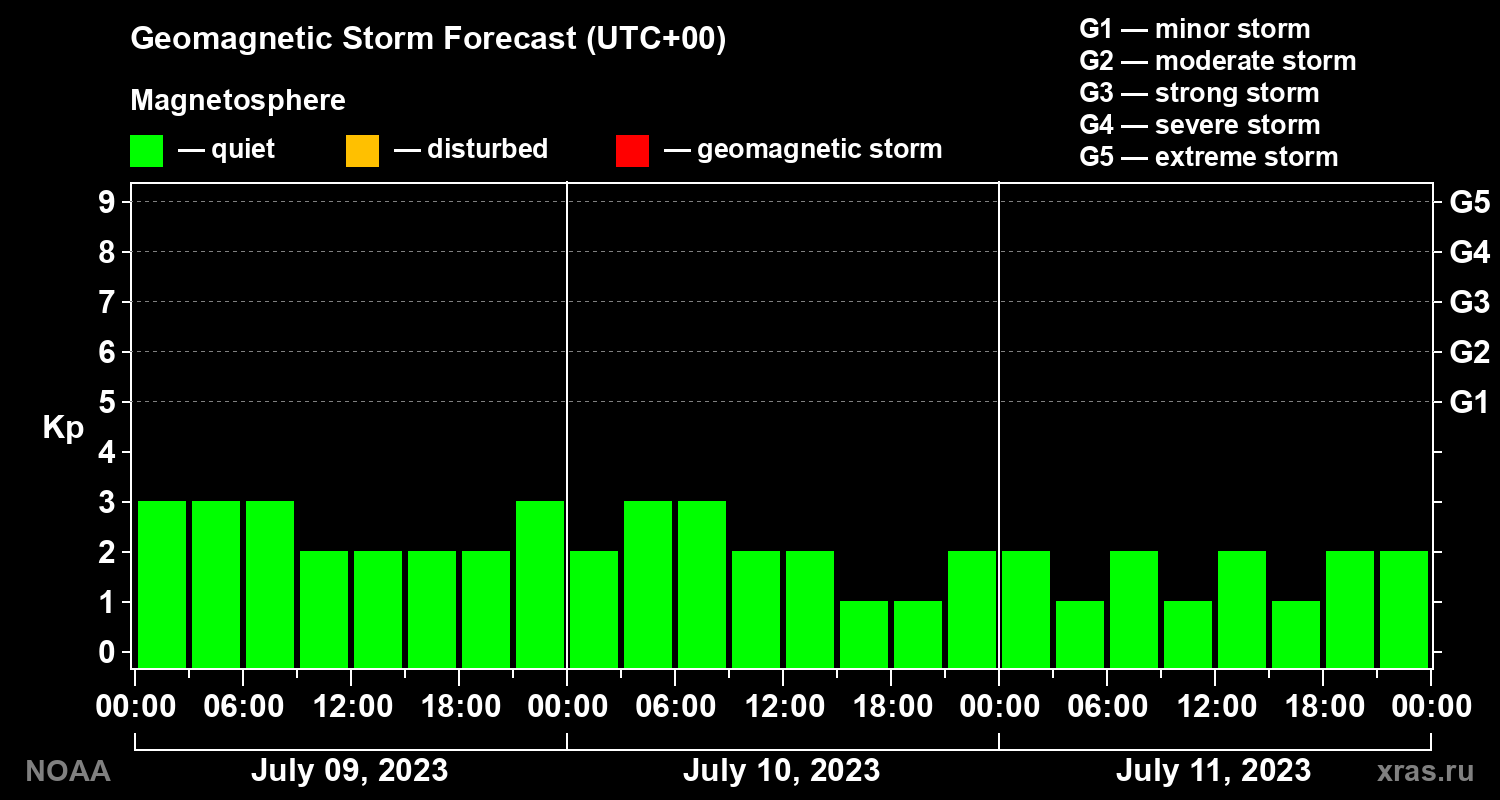 Geomagnetic index Kp forecast for three days