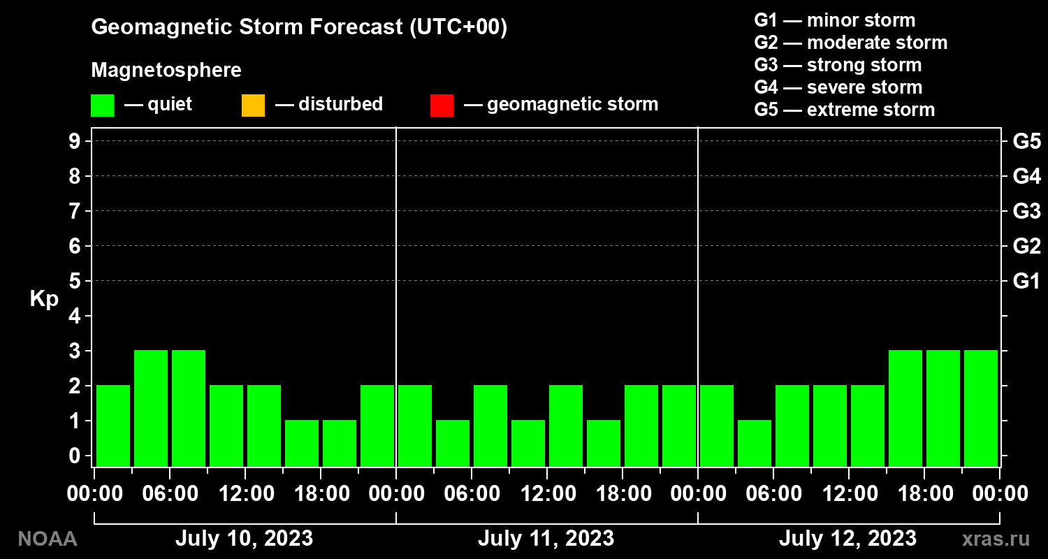 Geomagnetic index Kp forecast for three days