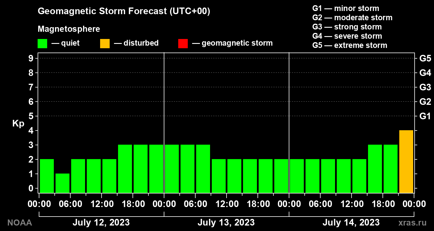 Geomagnetic index Kp forecast for three days