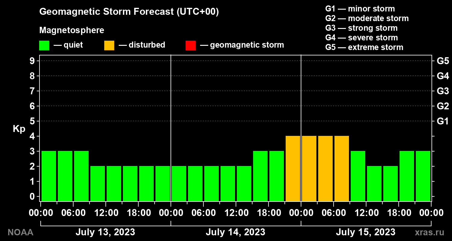 Geomagnetic index Kp forecast for three days
