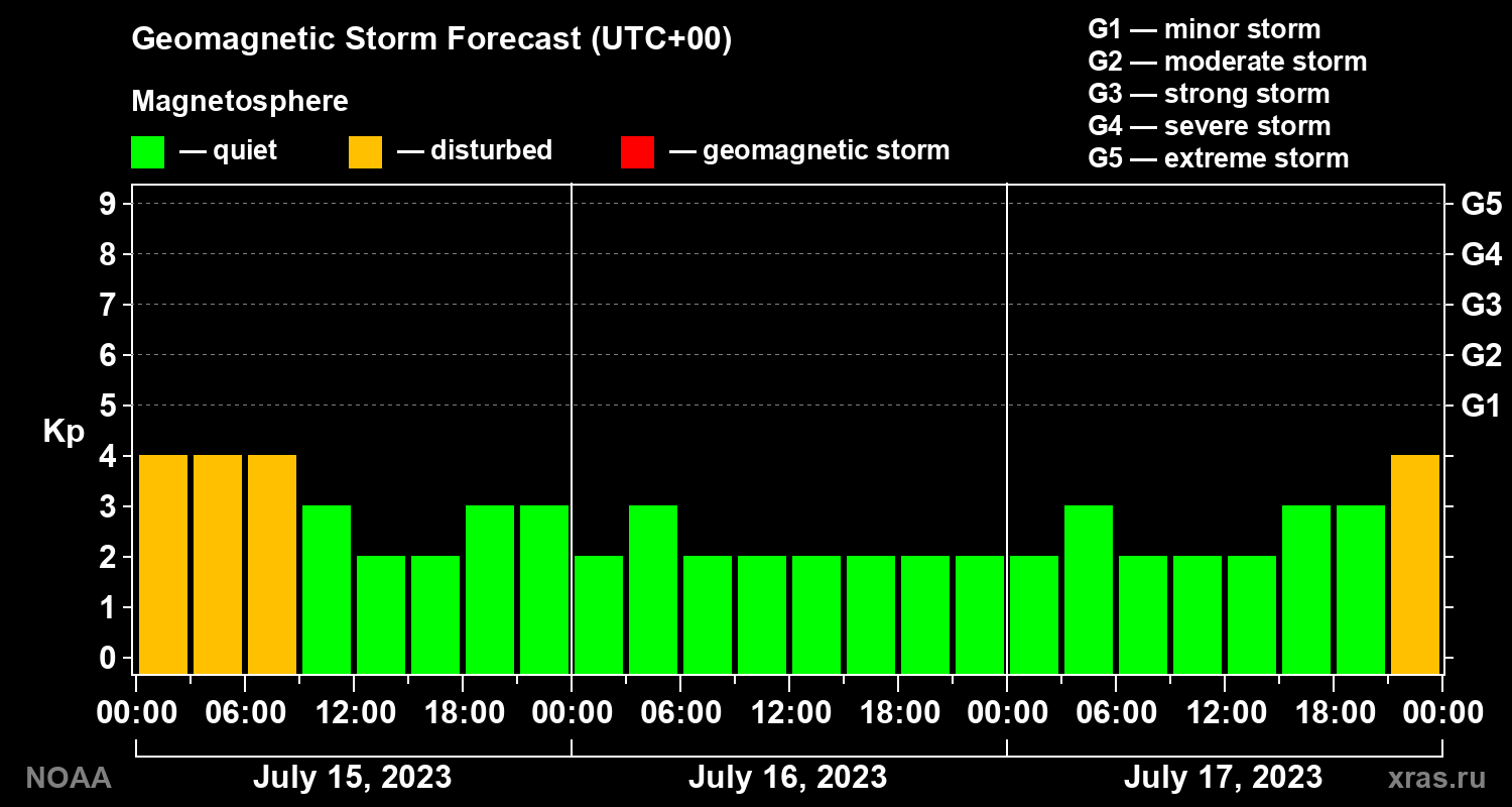 Geomagnetic index Kp forecast for three days