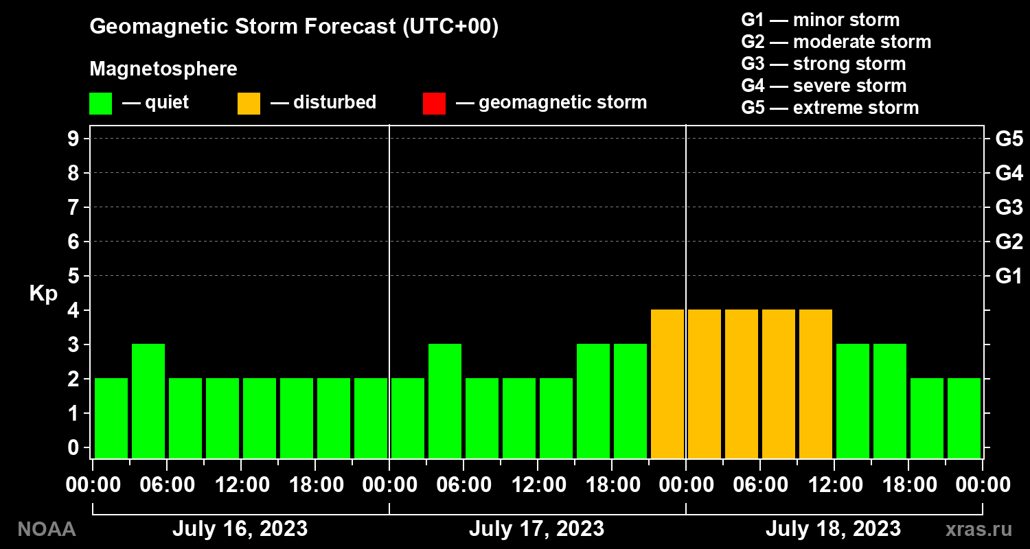 Geomagnetic index Kp forecast for three days