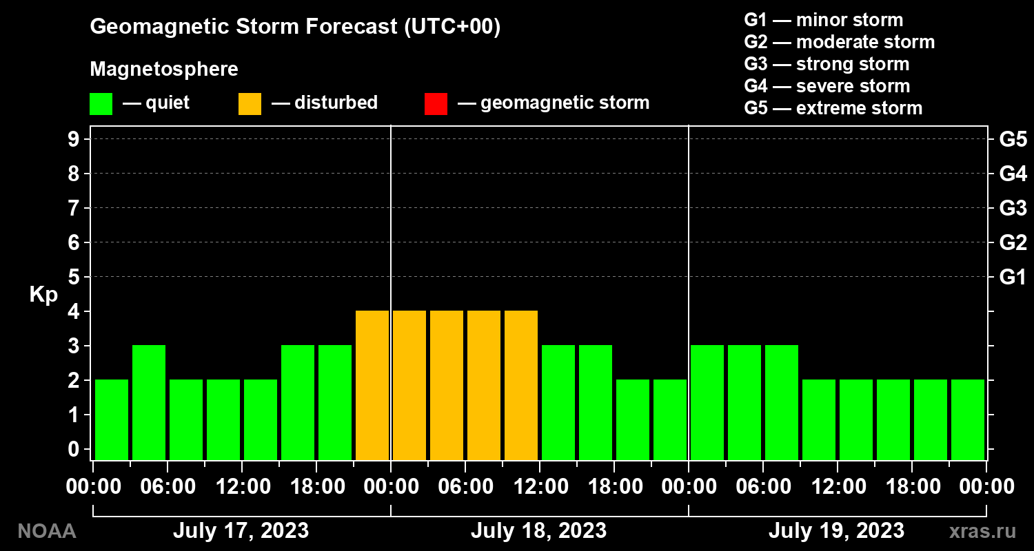 Geomagnetic index Kp forecast for three days
