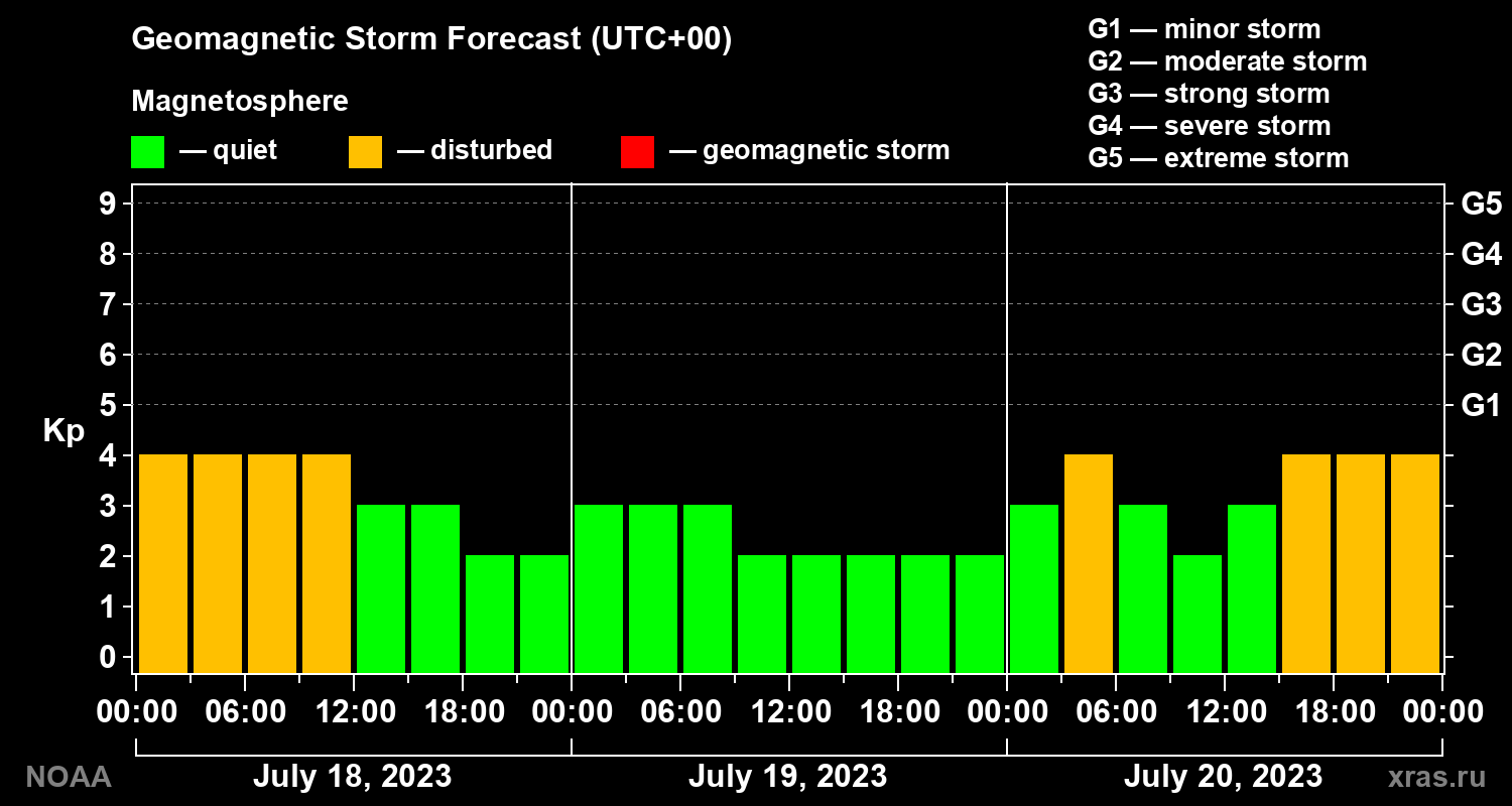 Geomagnetic index Kp forecast for three days