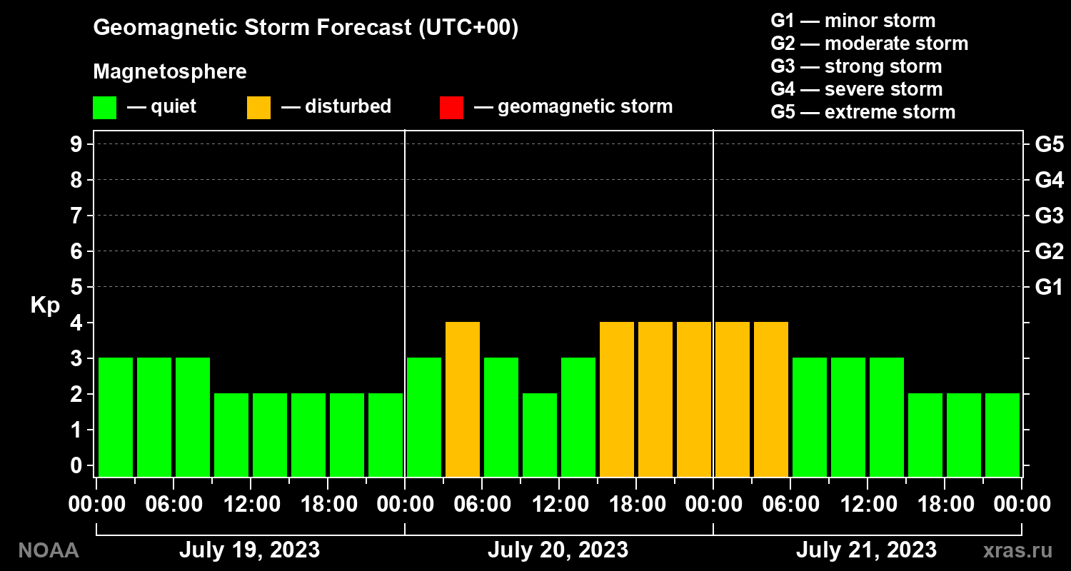 Geomagnetic index Kp forecast for three days