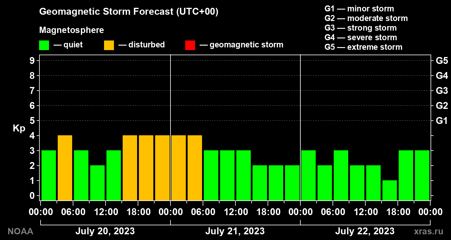 Geomagnetic index Kp forecast for three days