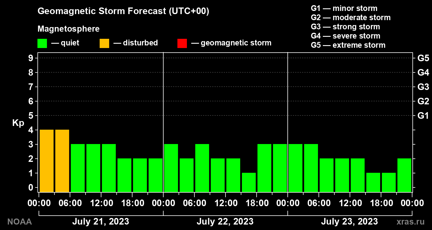 Geomagnetic index Kp forecast for three days