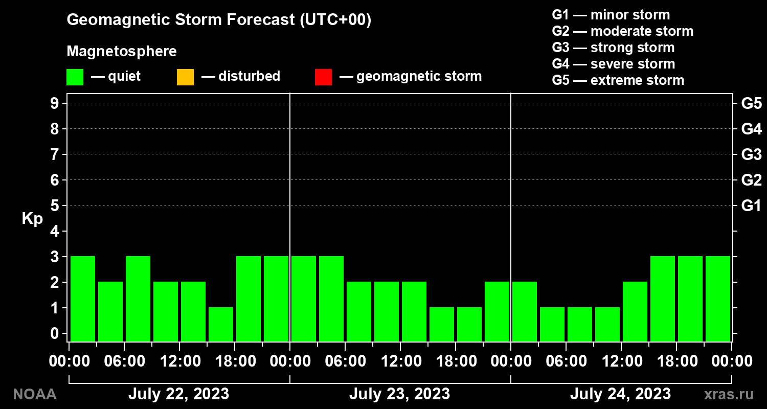 Geomagnetic index Kp forecast for three days