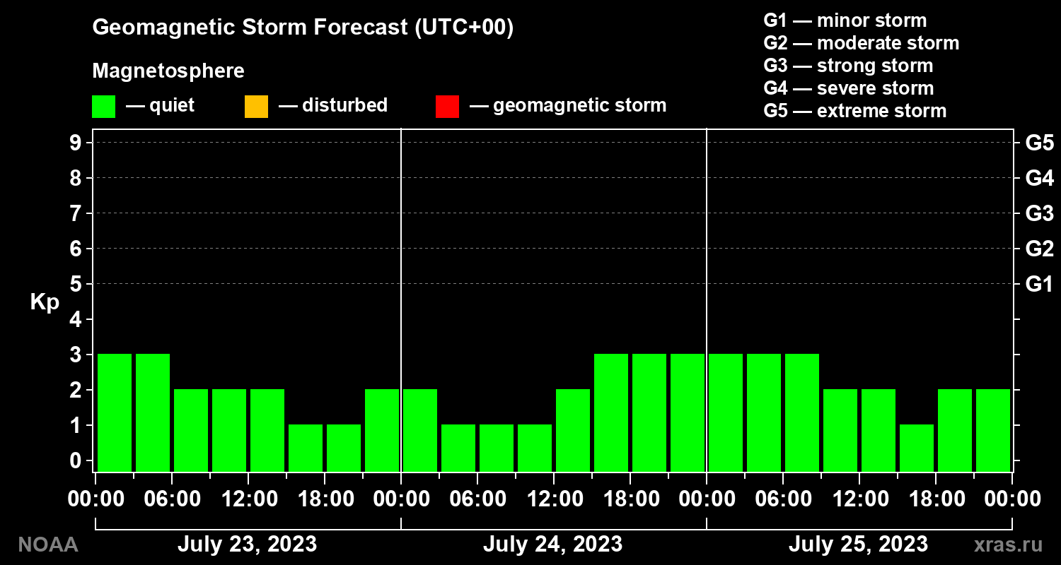Geomagnetic index Kp forecast for three days