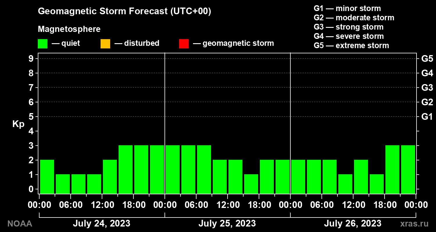 Geomagnetic index Kp forecast for three days