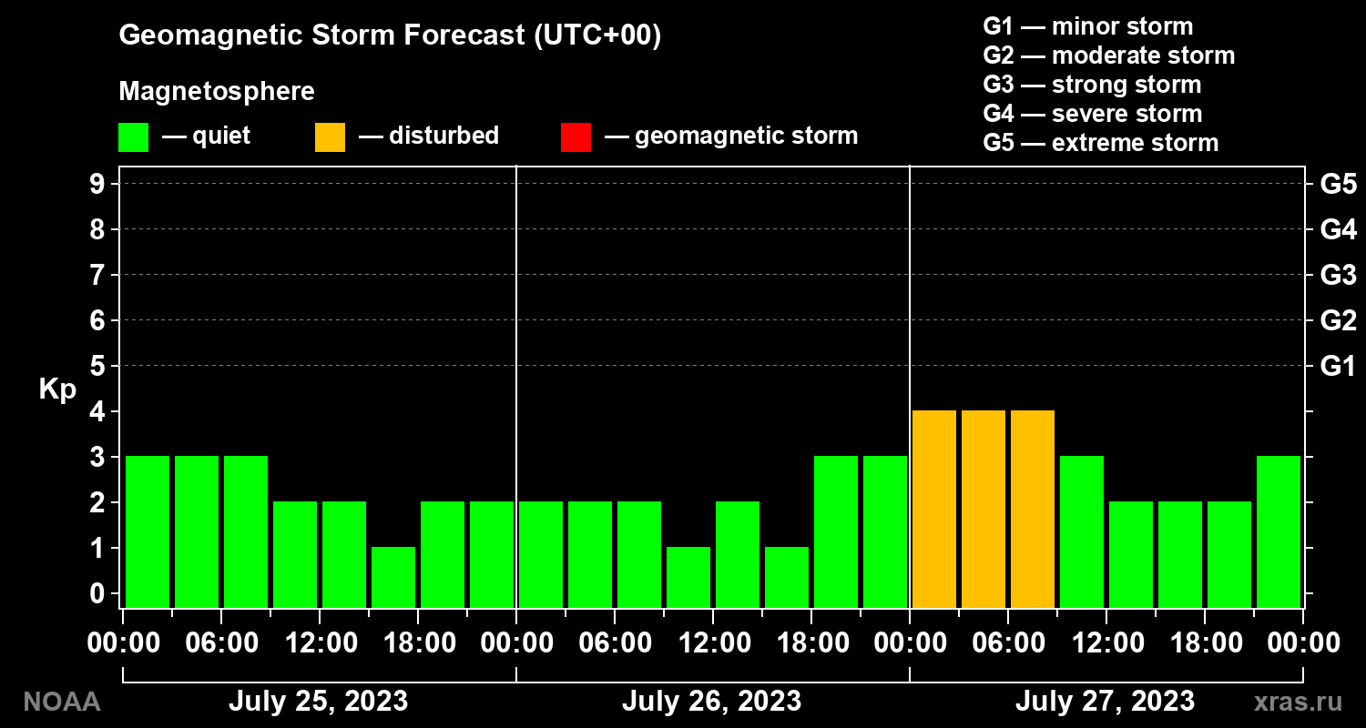 Geomagnetic index Kp forecast for three days