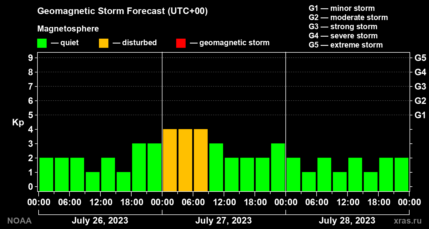 Geomagnetic index Kp forecast for three days