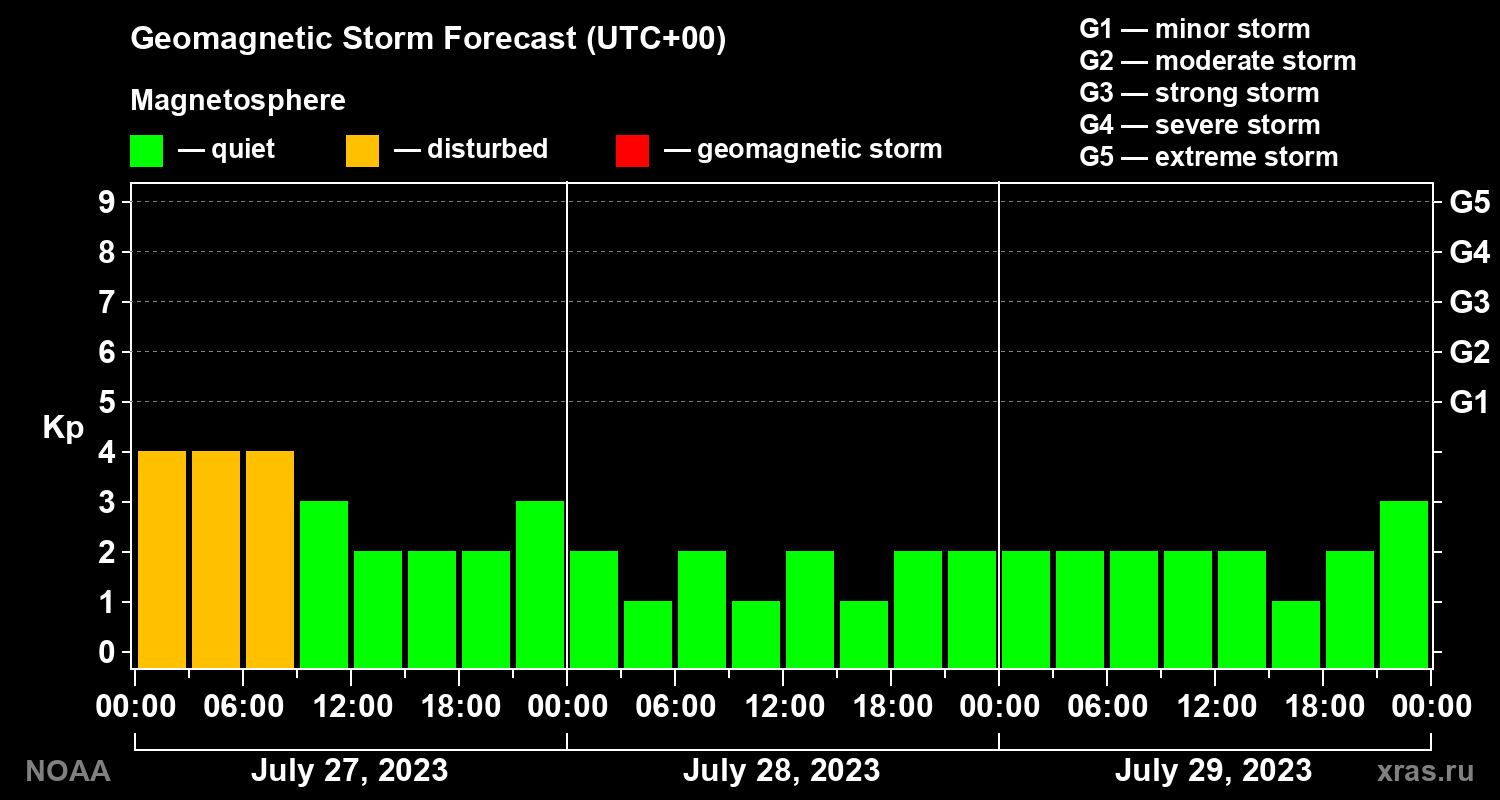 Geomagnetic index Kp forecast for three days