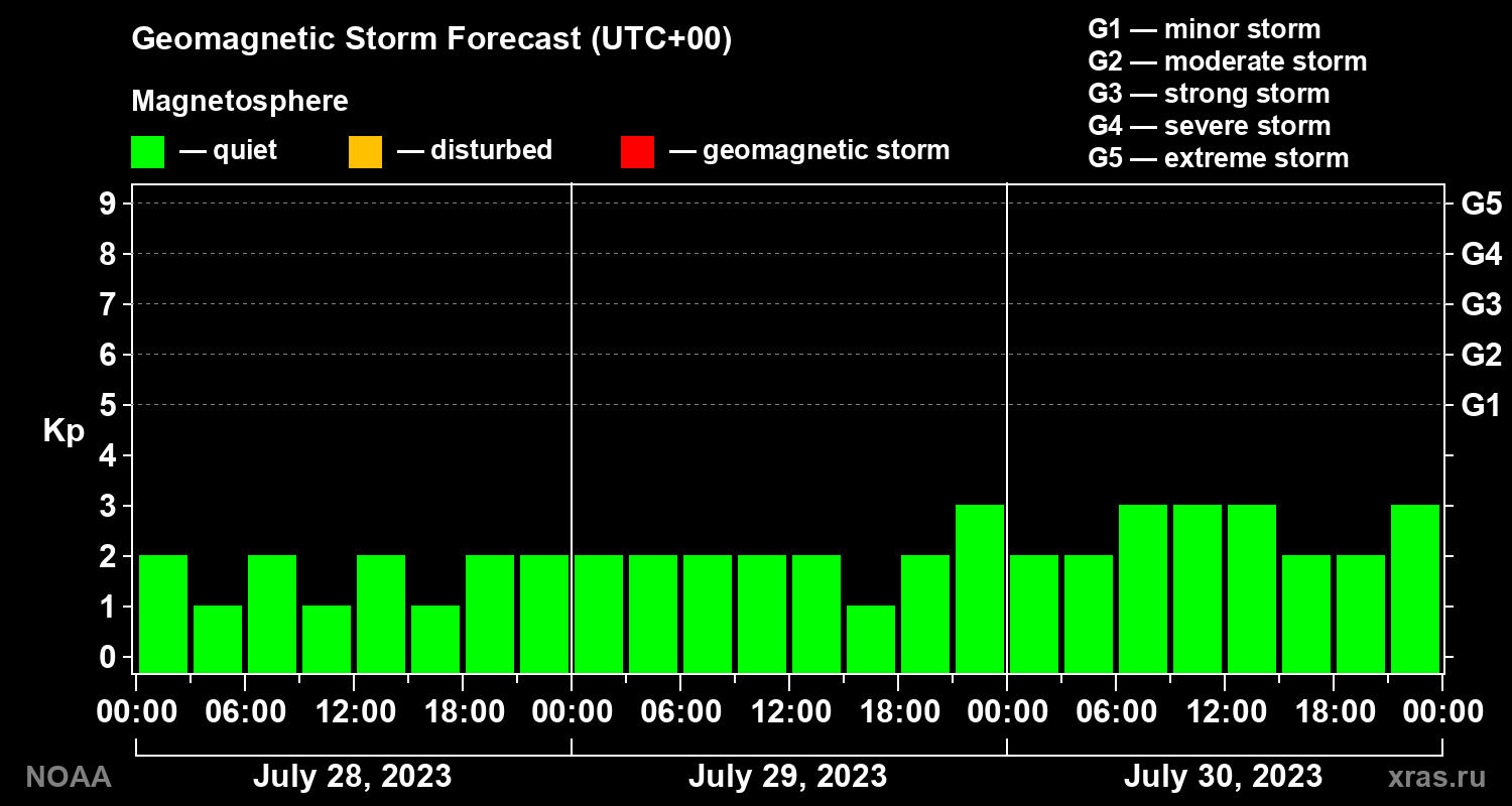 Geomagnetic index Kp forecast for three days