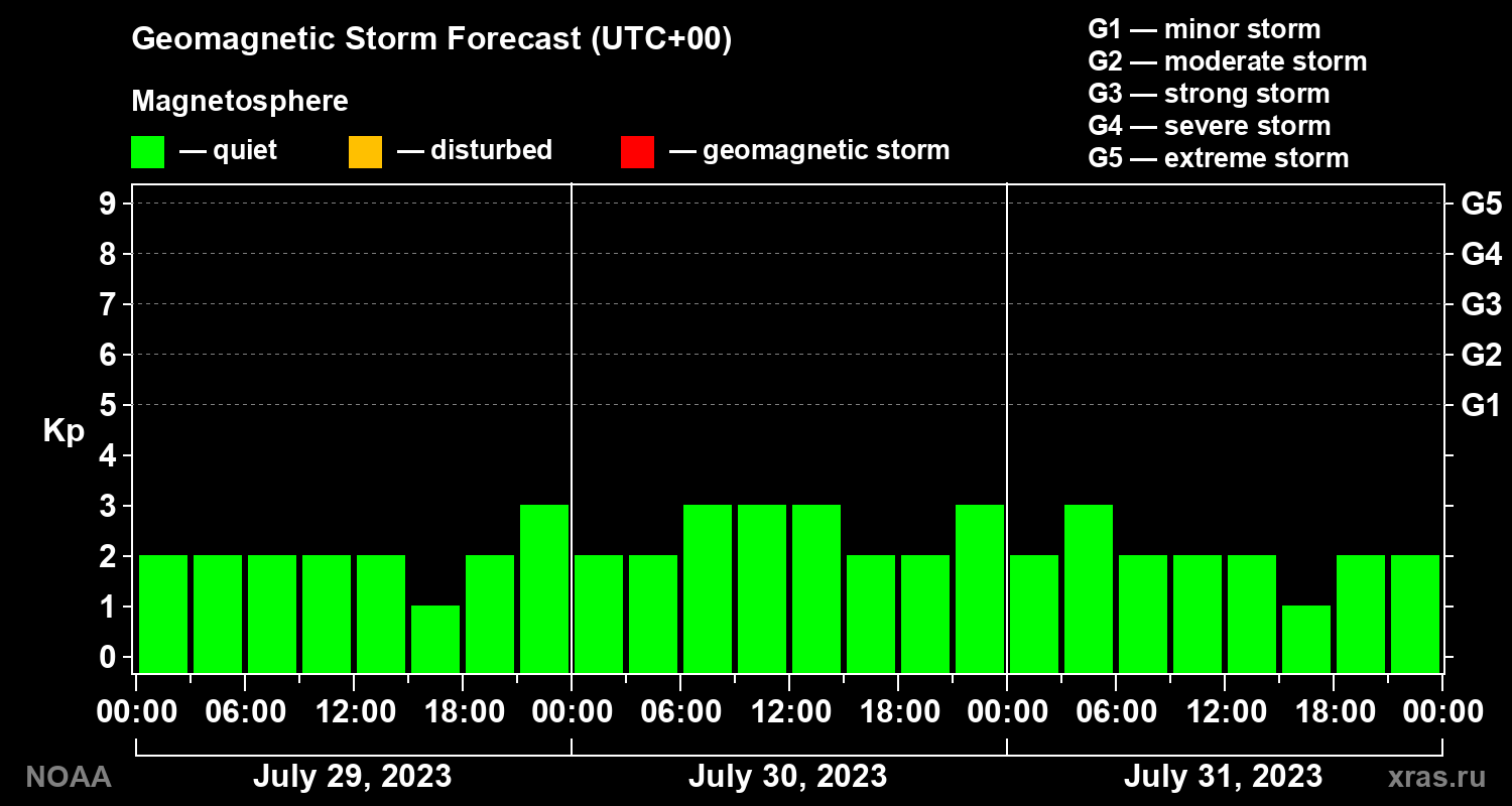 Geomagnetic index Kp forecast for three days