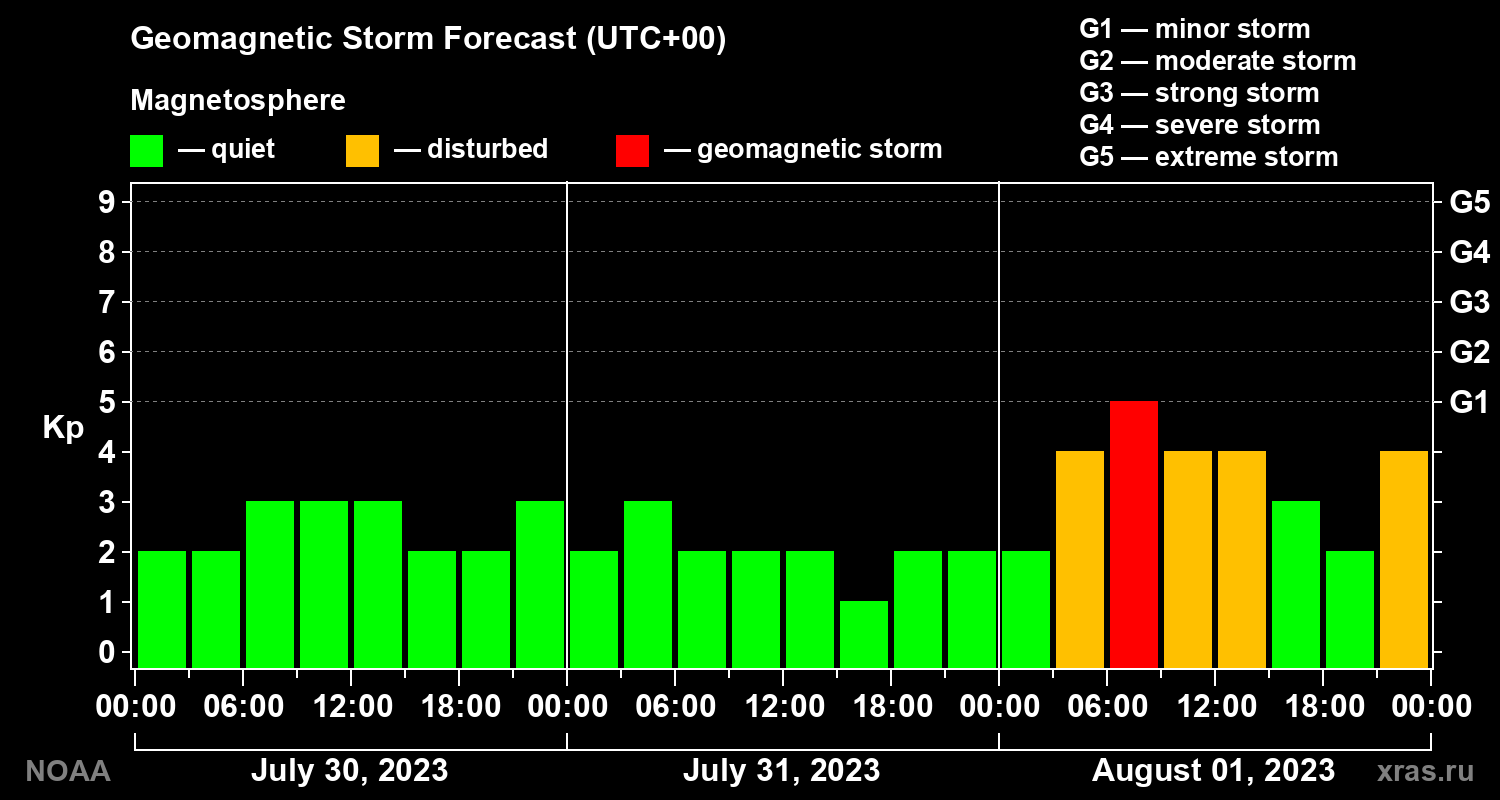 Geomagnetic index Kp forecast for three days