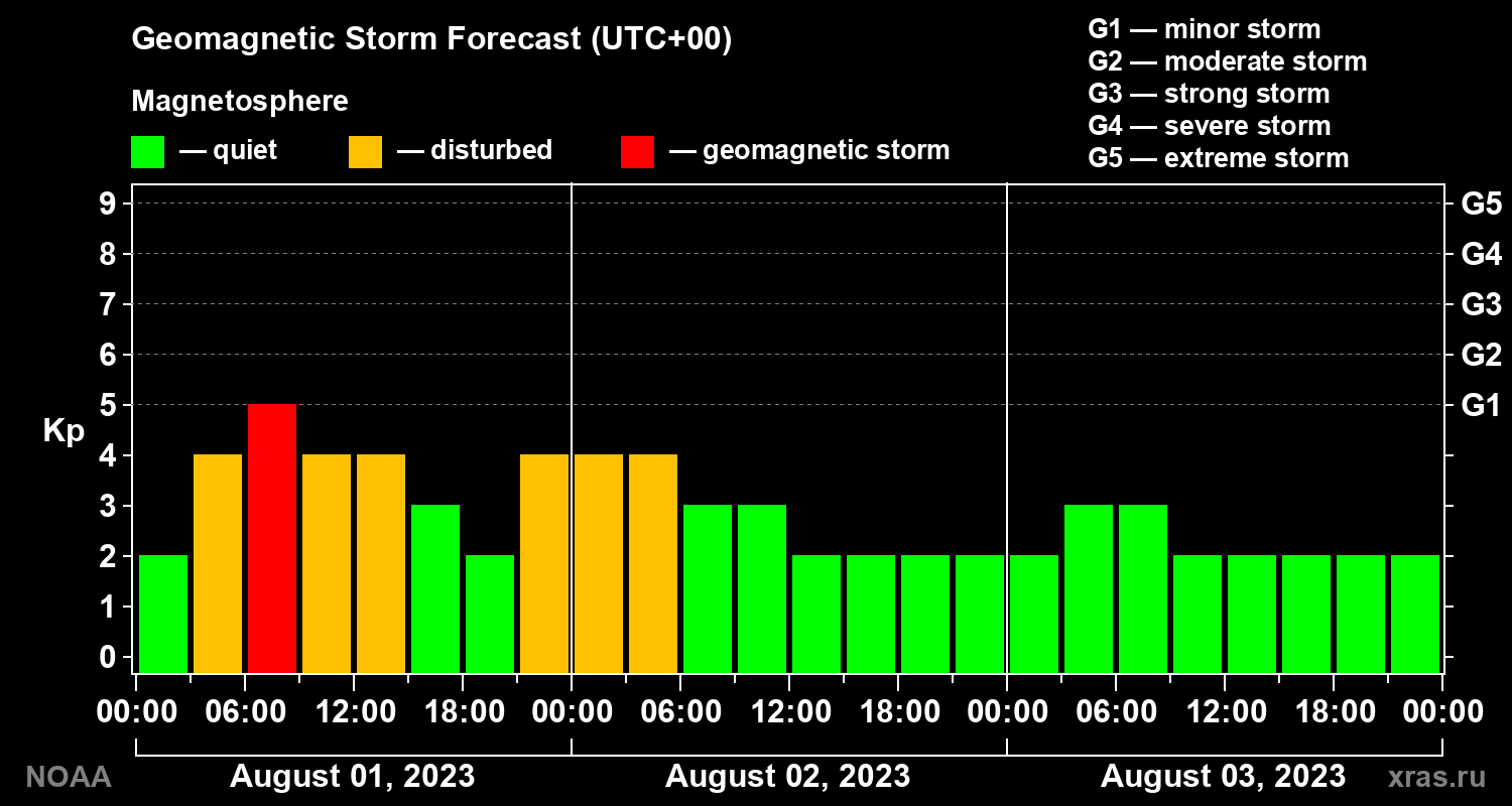 Geomagnetic index Kp forecast for three days