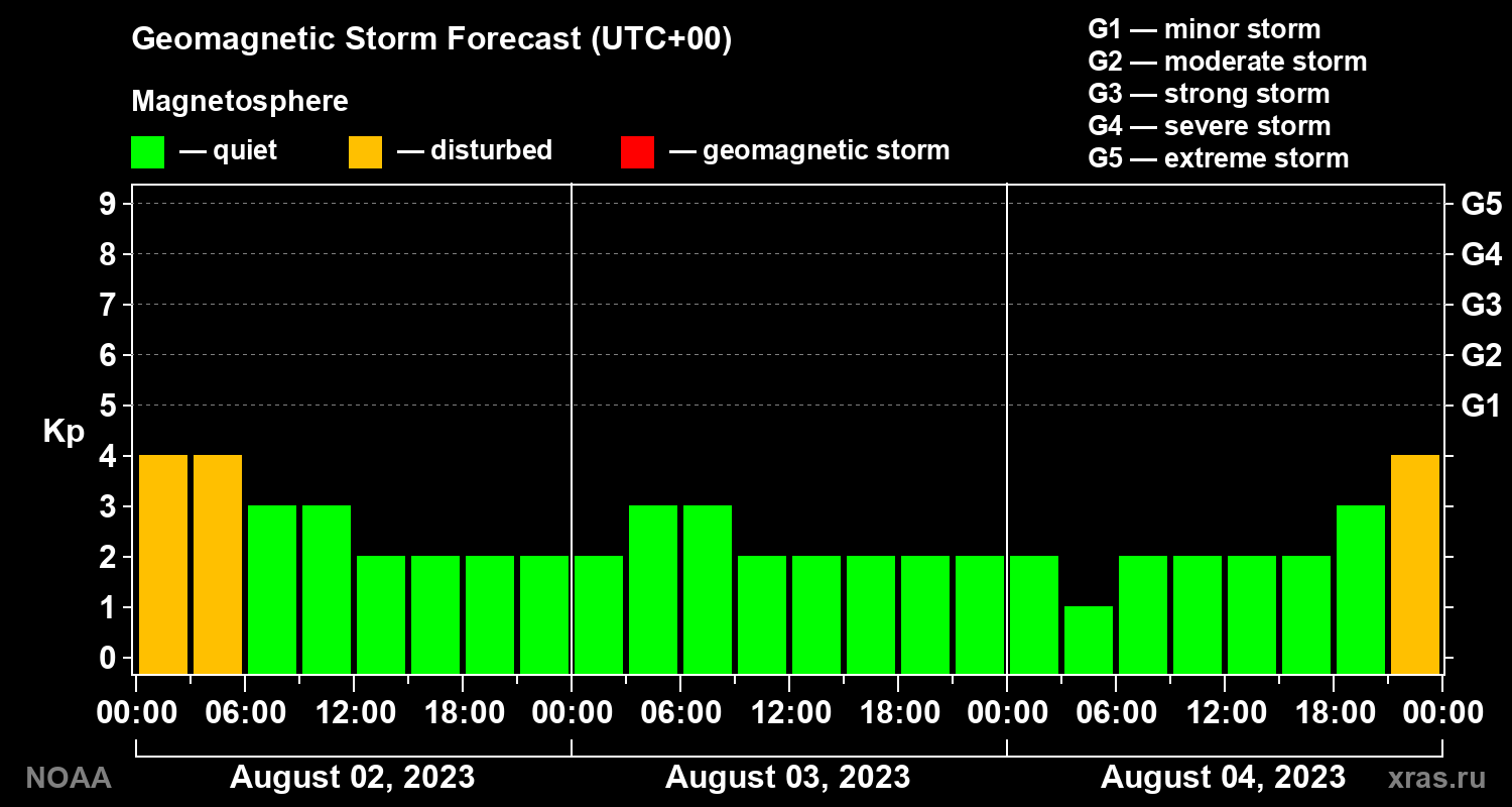 Geomagnetic index Kp forecast for three days