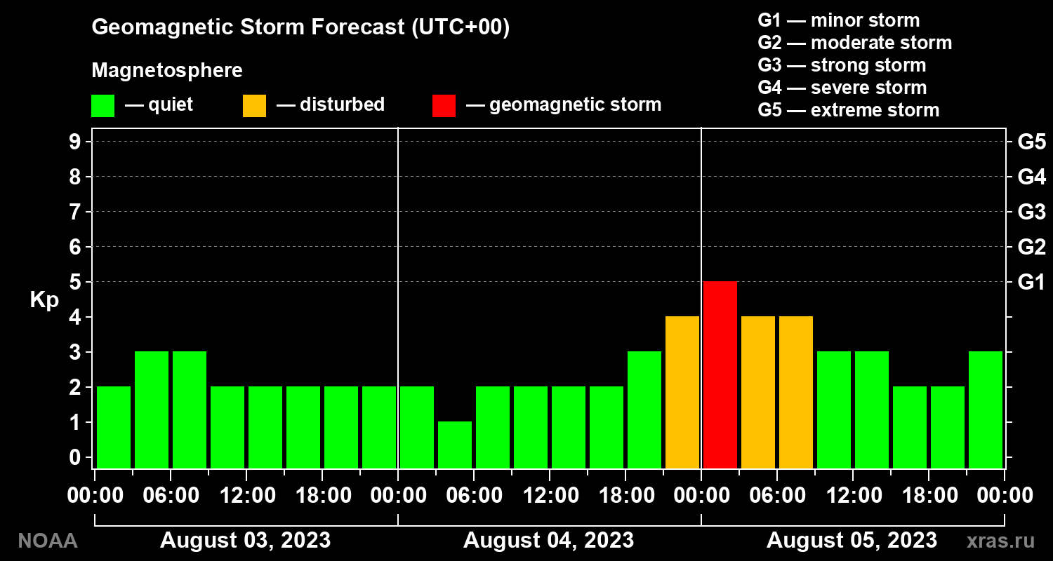 Geomagnetic index Kp forecast for three days
