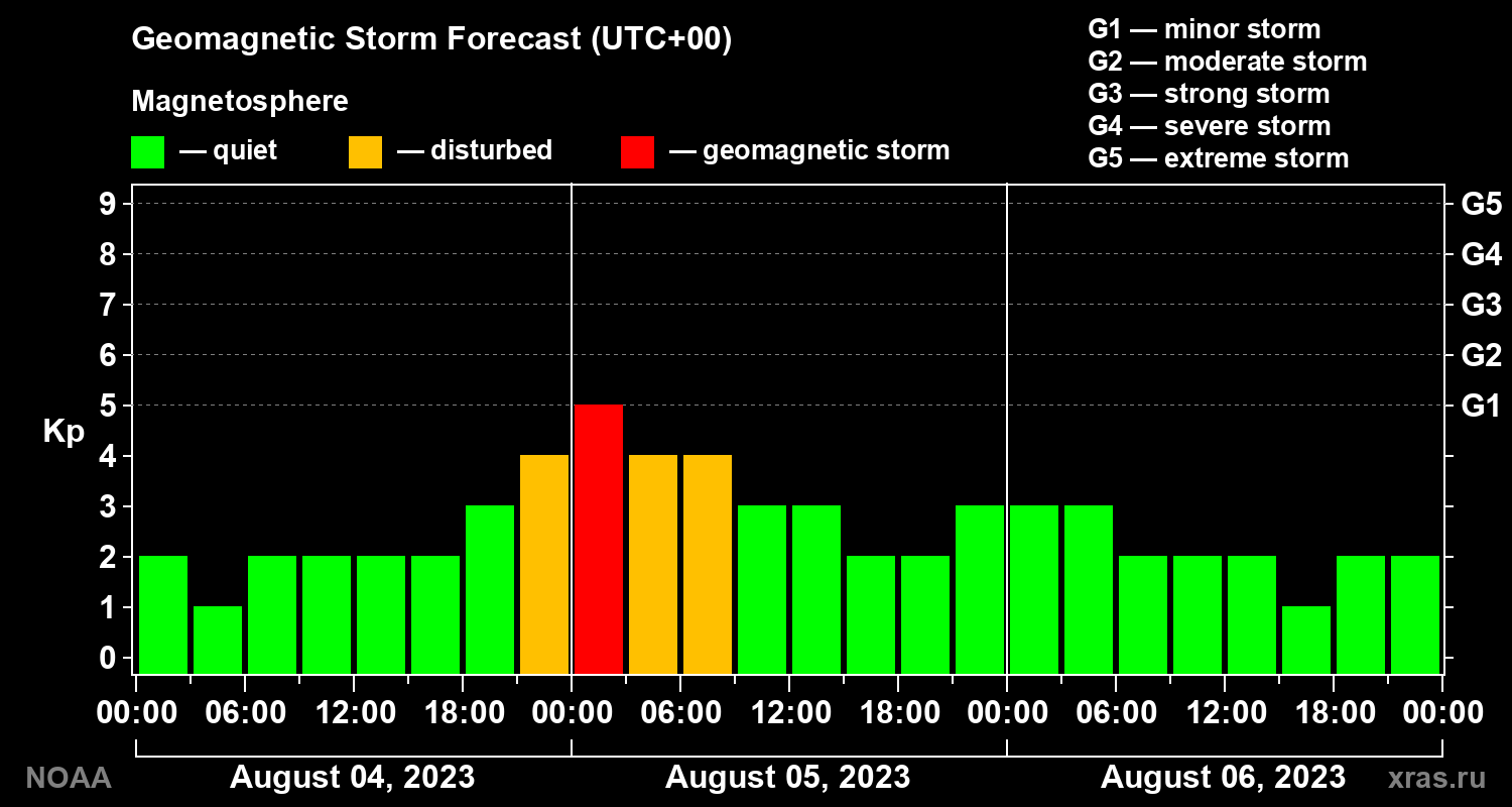 Geomagnetic index Kp forecast for three days