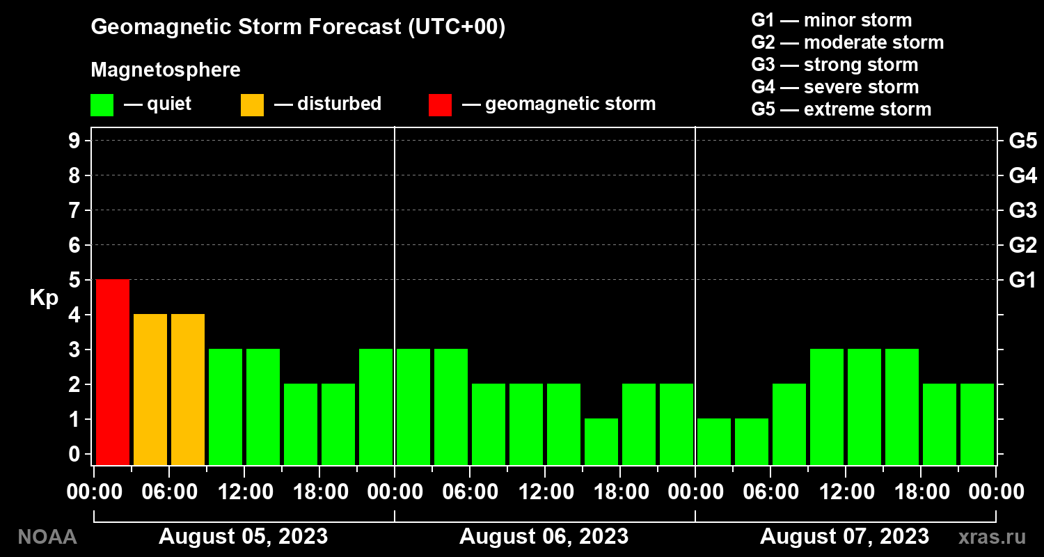 Geomagnetic index Kp forecast for three days
