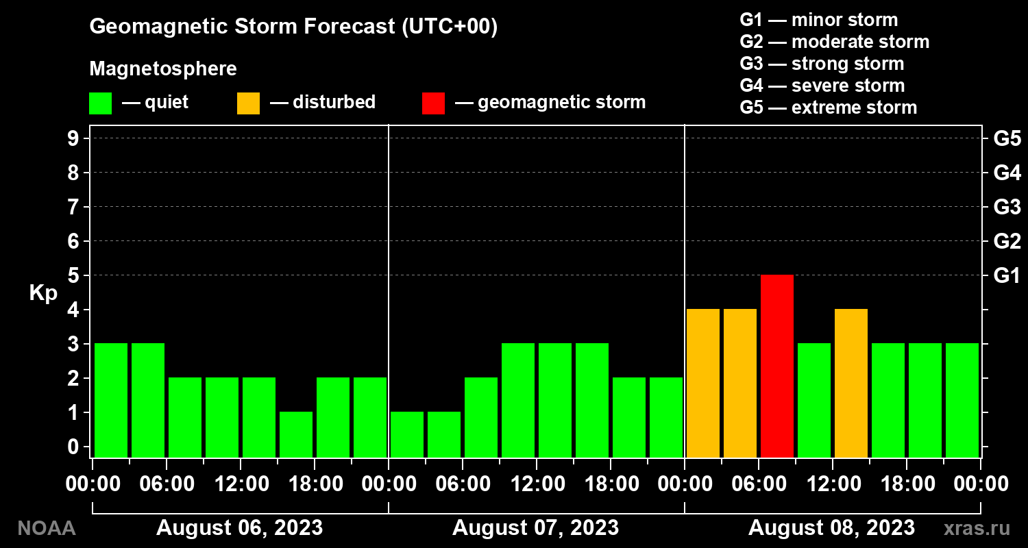 Geomagnetic index Kp forecast for three days