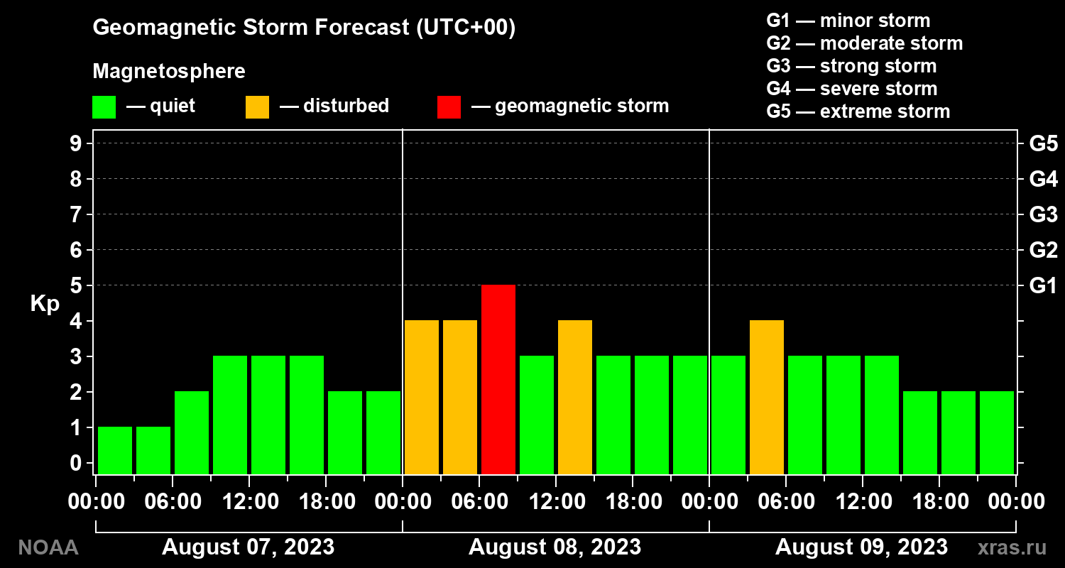 Geomagnetic index Kp forecast for three days