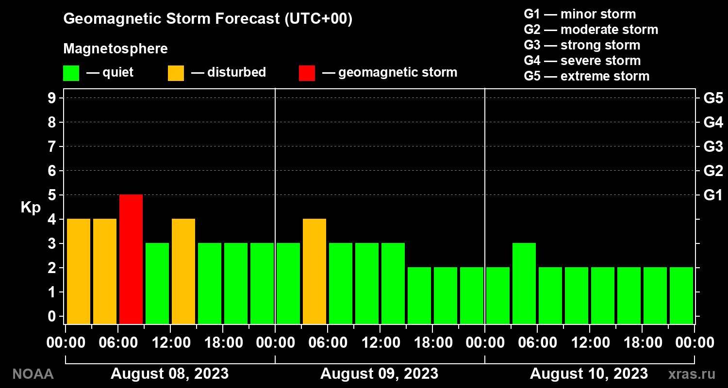 Geomagnetic index Kp forecast for three days