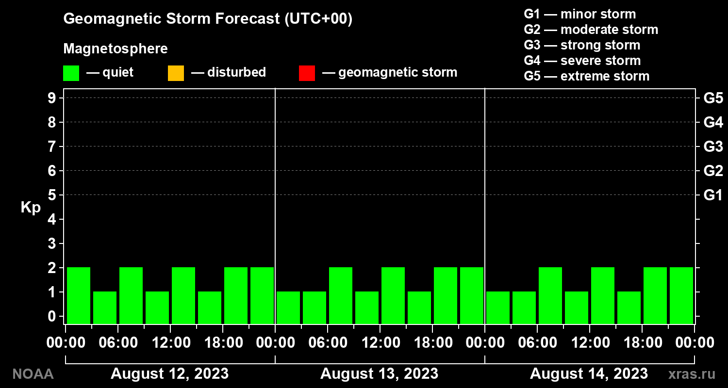 Geomagnetic index Kp forecast for three days
