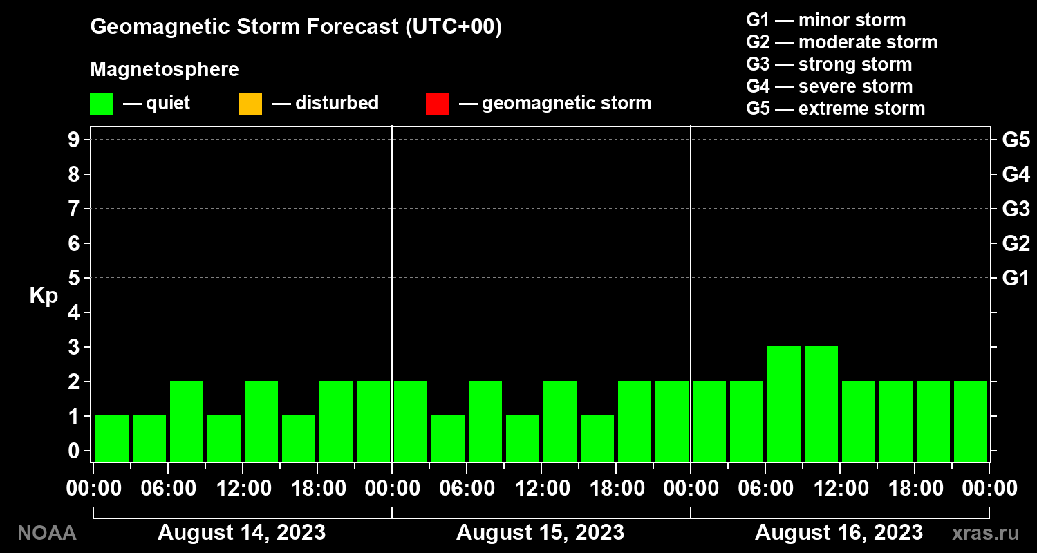 Geomagnetic index Kp forecast for three days