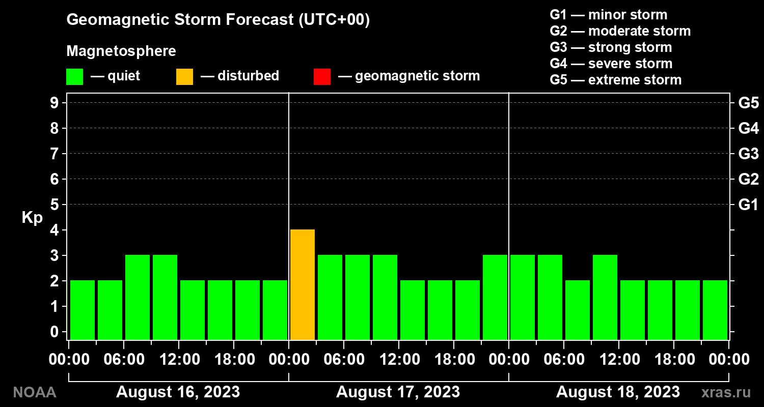 Geomagnetic index Kp forecast for three days