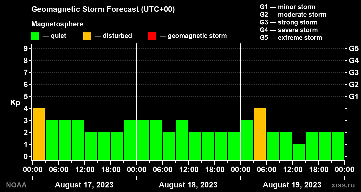 Geomagnetic index Kp forecast for three days