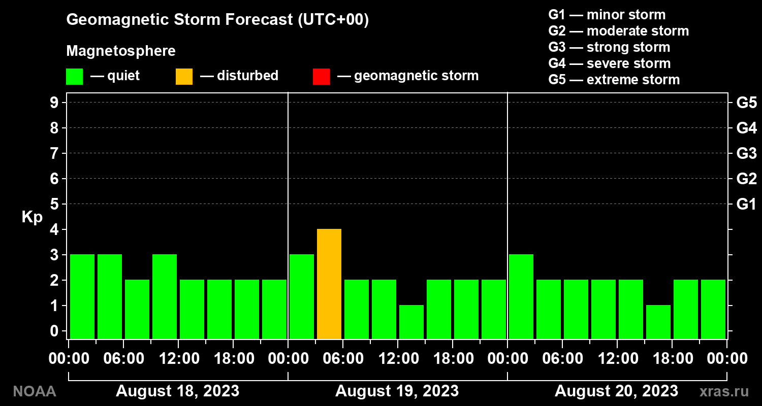 Geomagnetic index Kp forecast for three days
