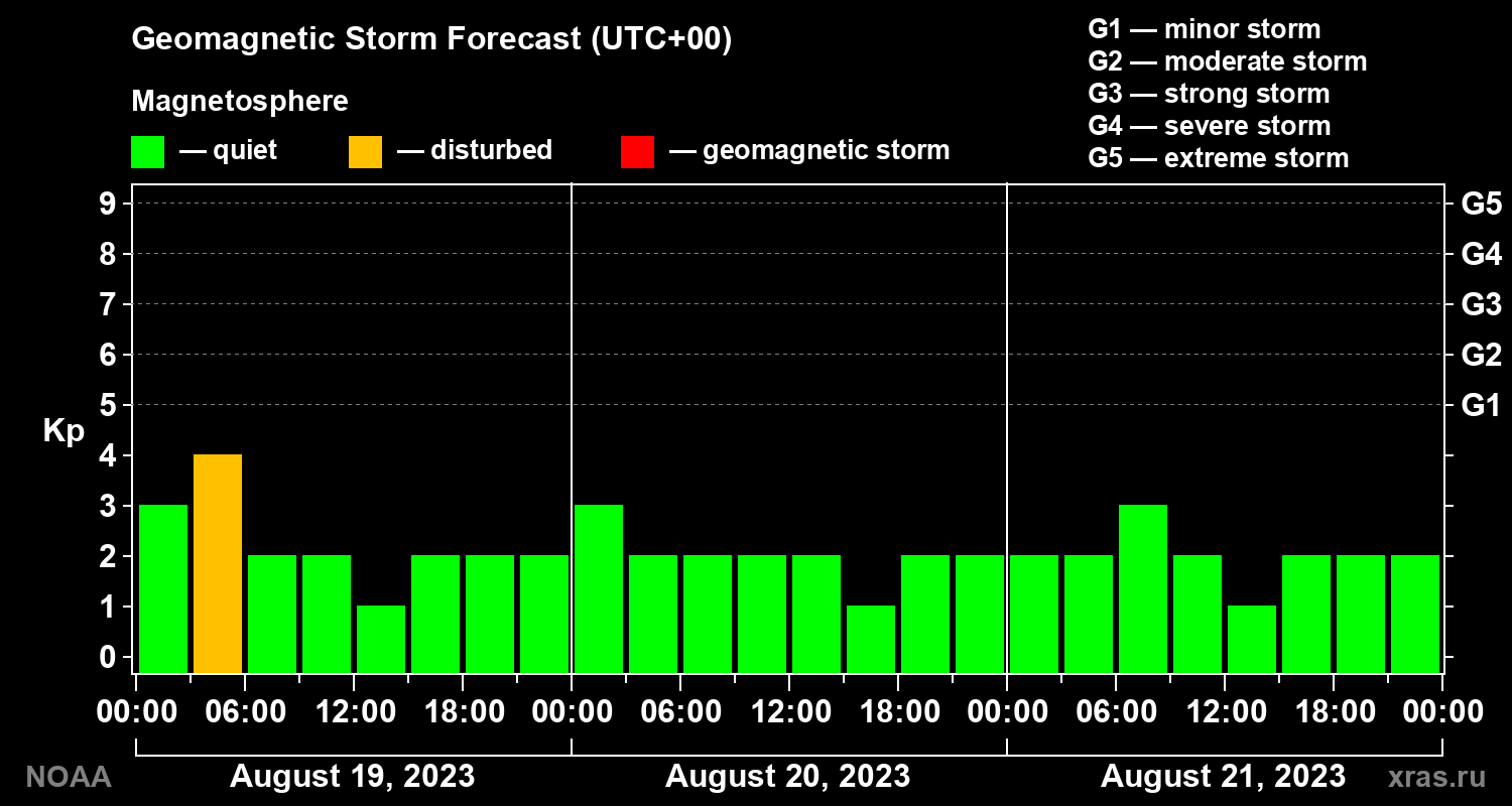 Geomagnetic index Kp forecast for three days