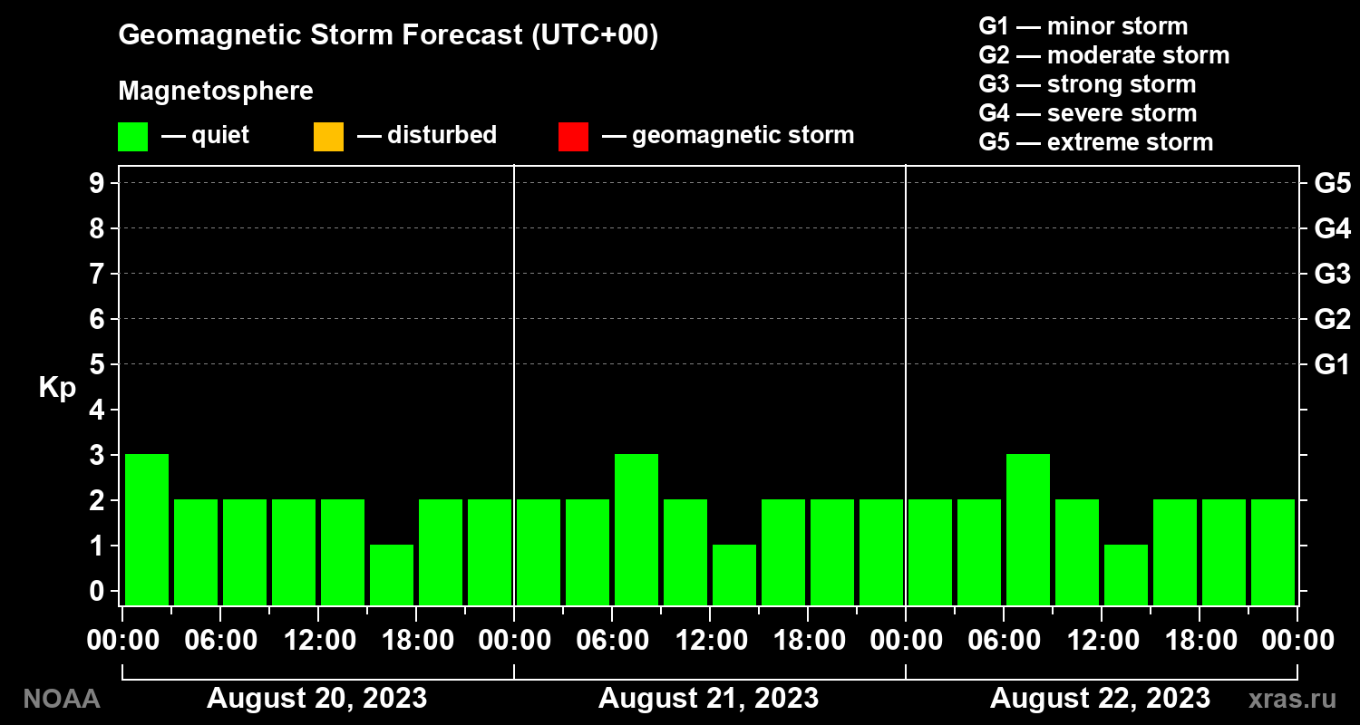 Geomagnetic index Kp forecast for three days