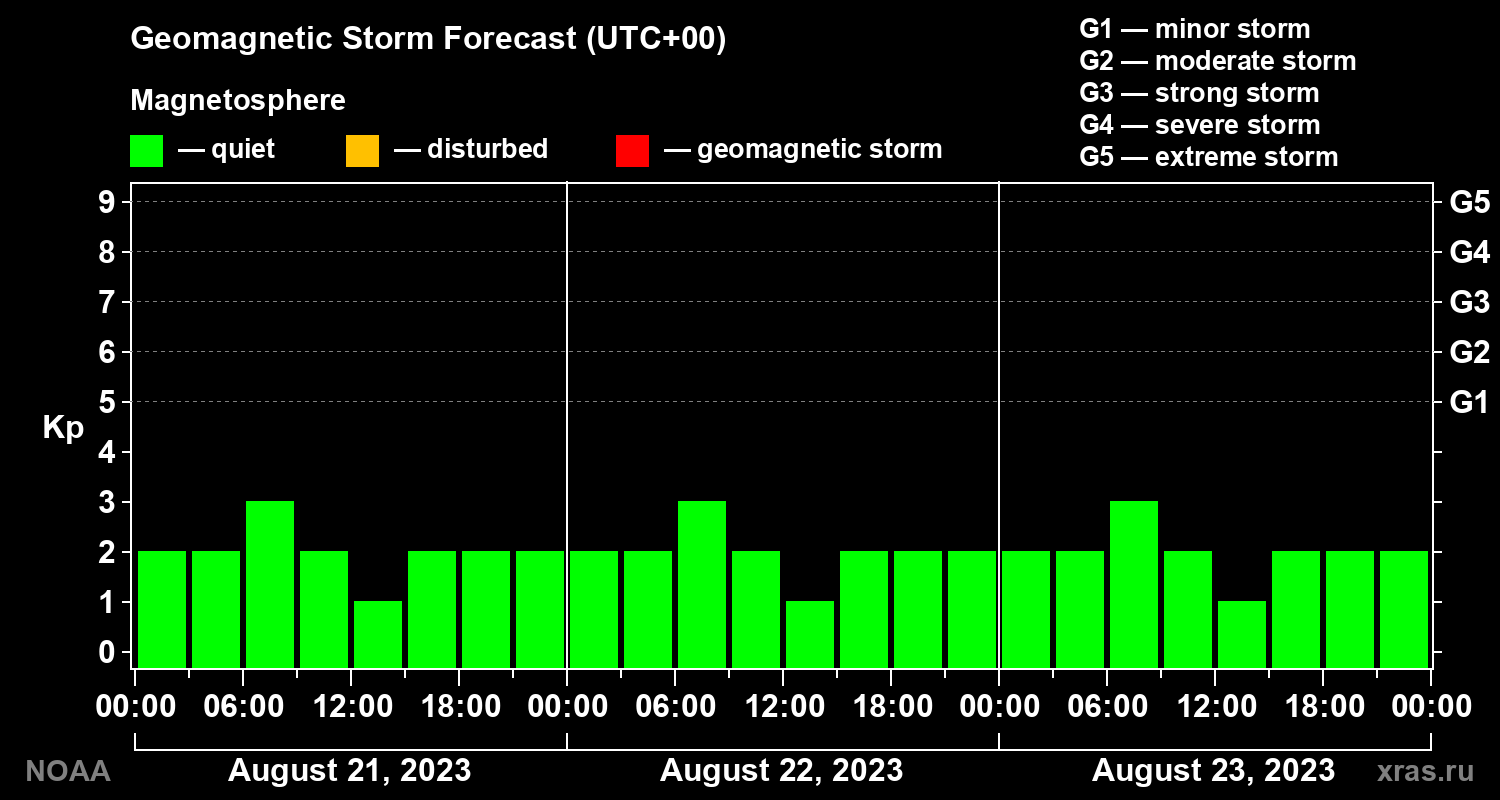 Geomagnetic index Kp forecast for three days