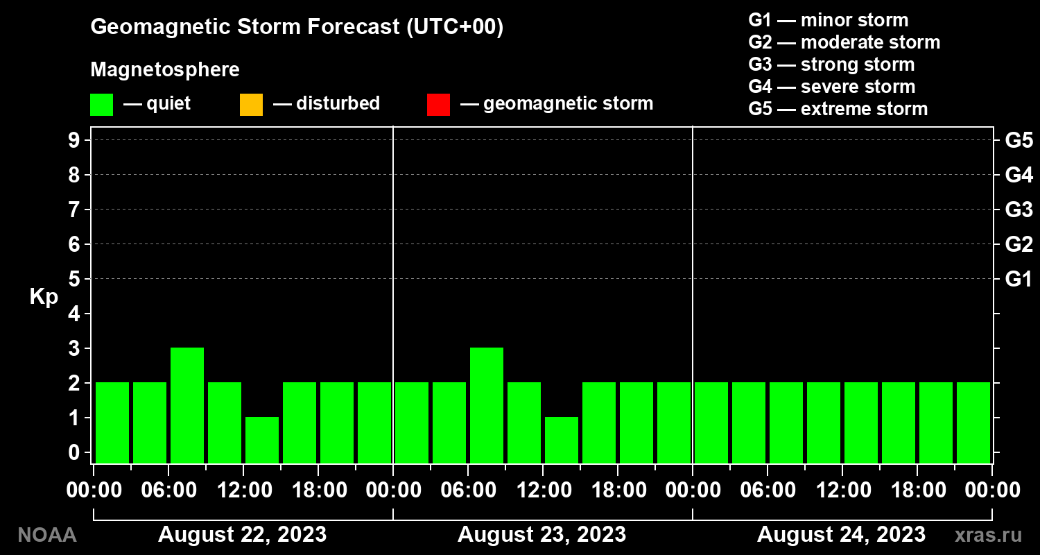 Geomagnetic index Kp forecast for three days