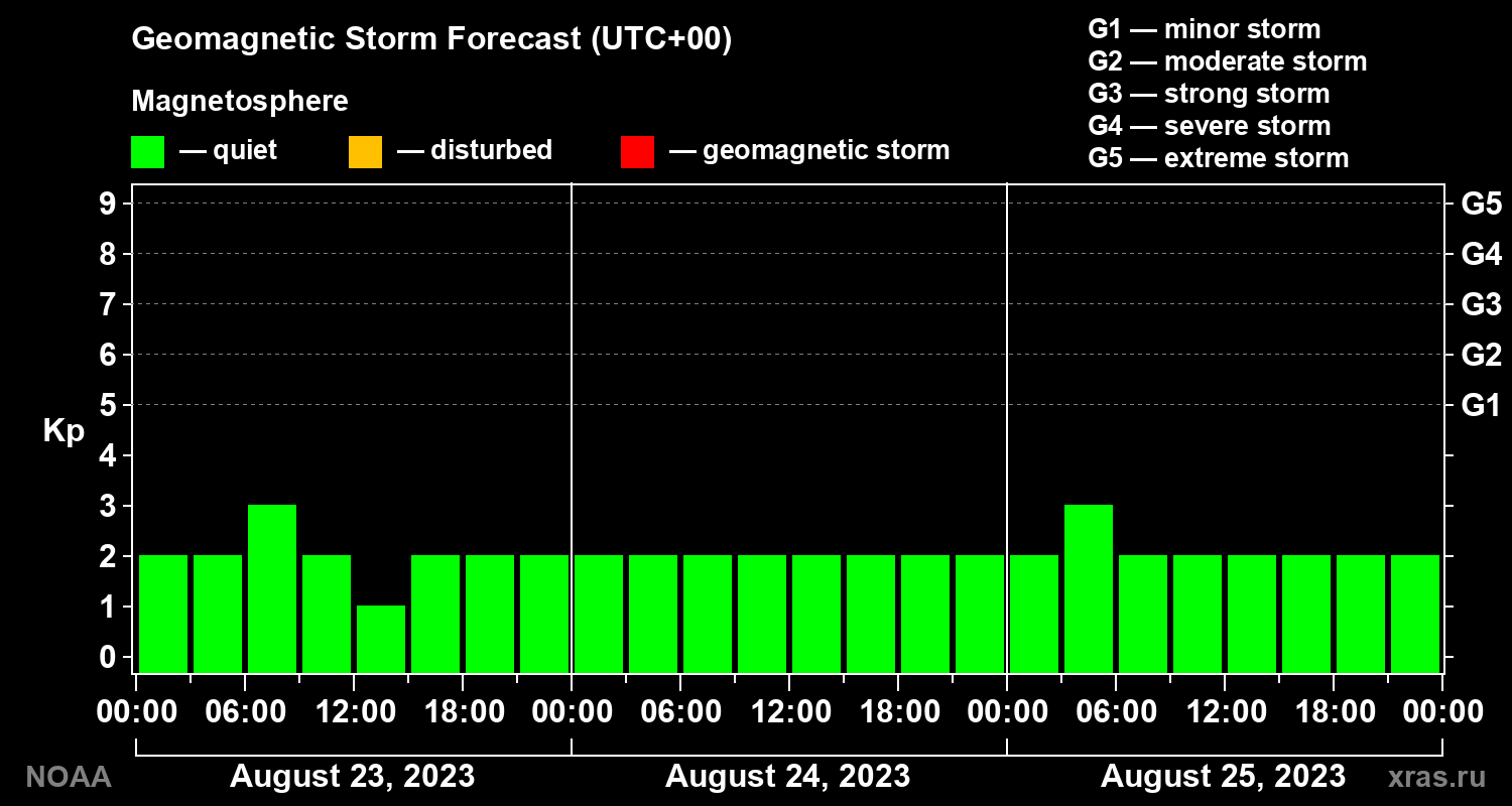Geomagnetic index Kp forecast for three days