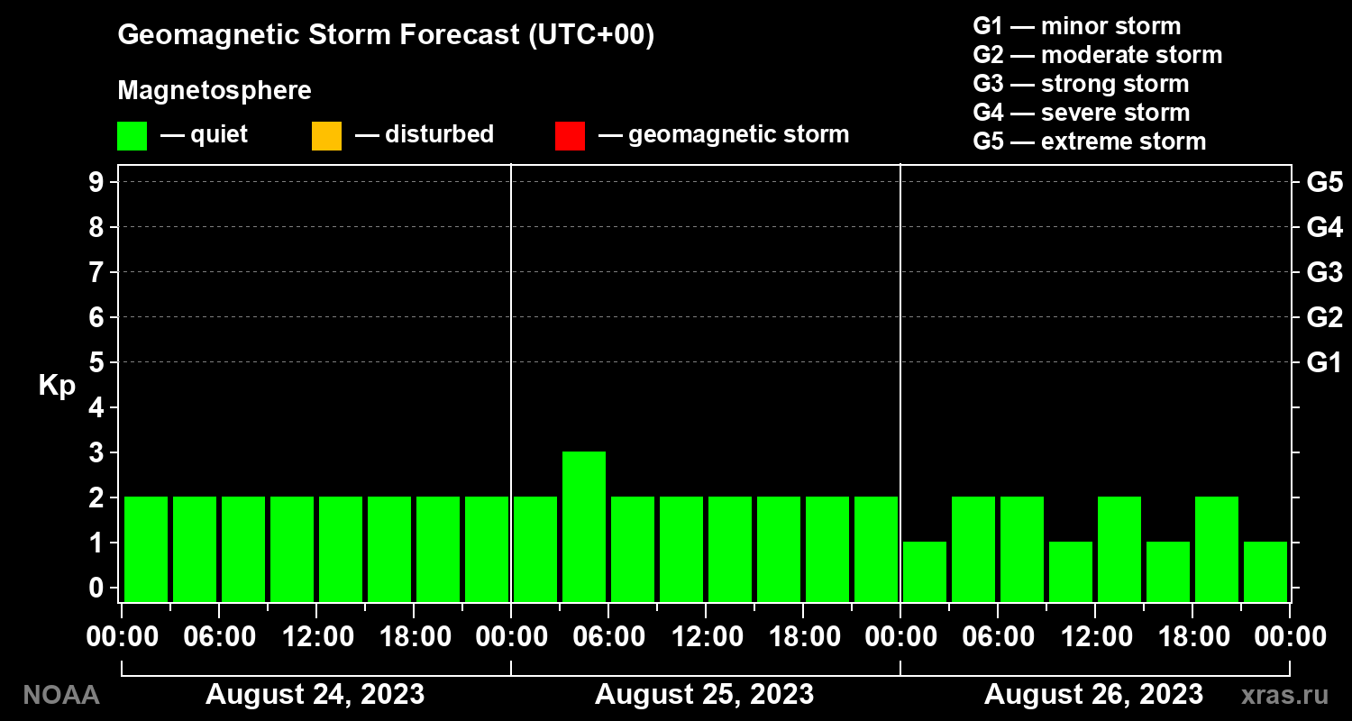 Geomagnetic index Kp forecast for three days